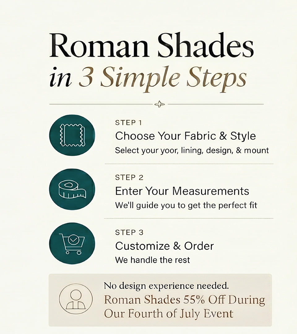 Illustrated guide showing the three simple steps to order custom roman shades.